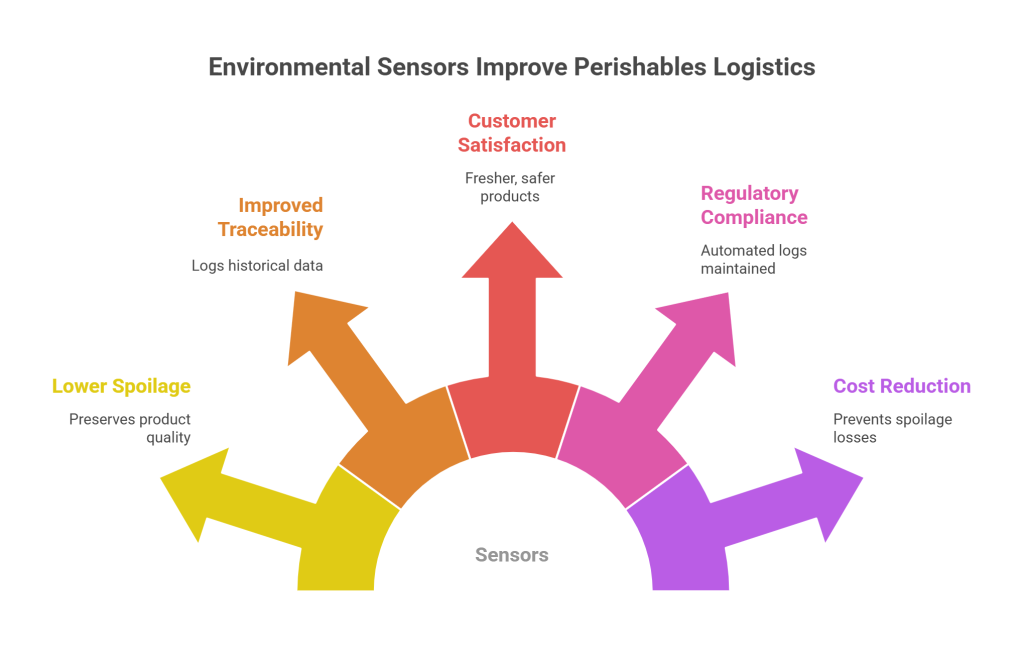 Benefits of Using Environmental Sensors in Perishables Logistics