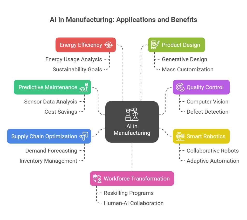 The Evolution of Manufacturing with AI