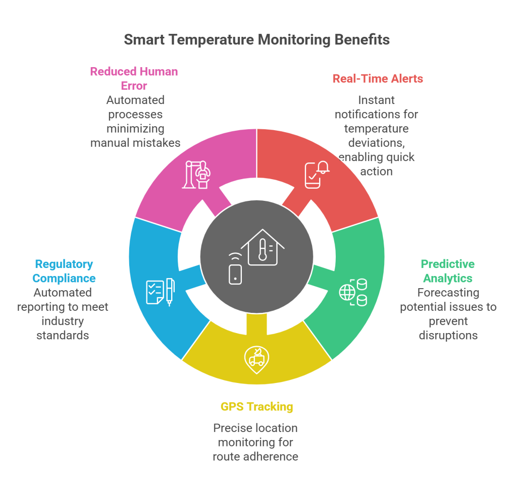 Smart Temperature Monitoring Systems: A Game-Changer