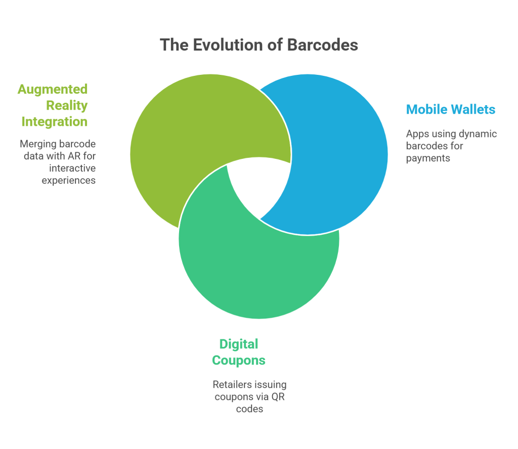 From Physical to Digital: Virtual Barcodes and Mobile Scanning