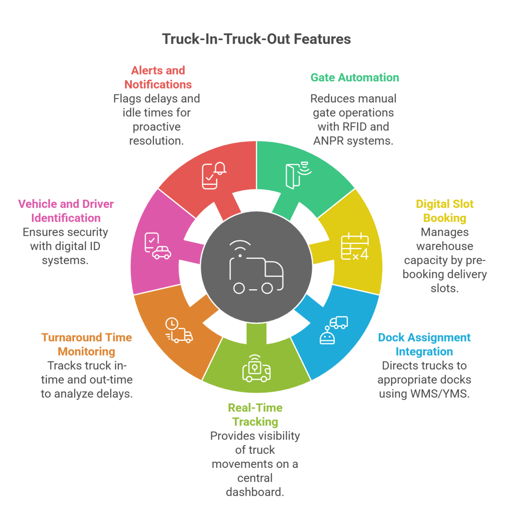 Core Features of Truck-In-Truck-Out