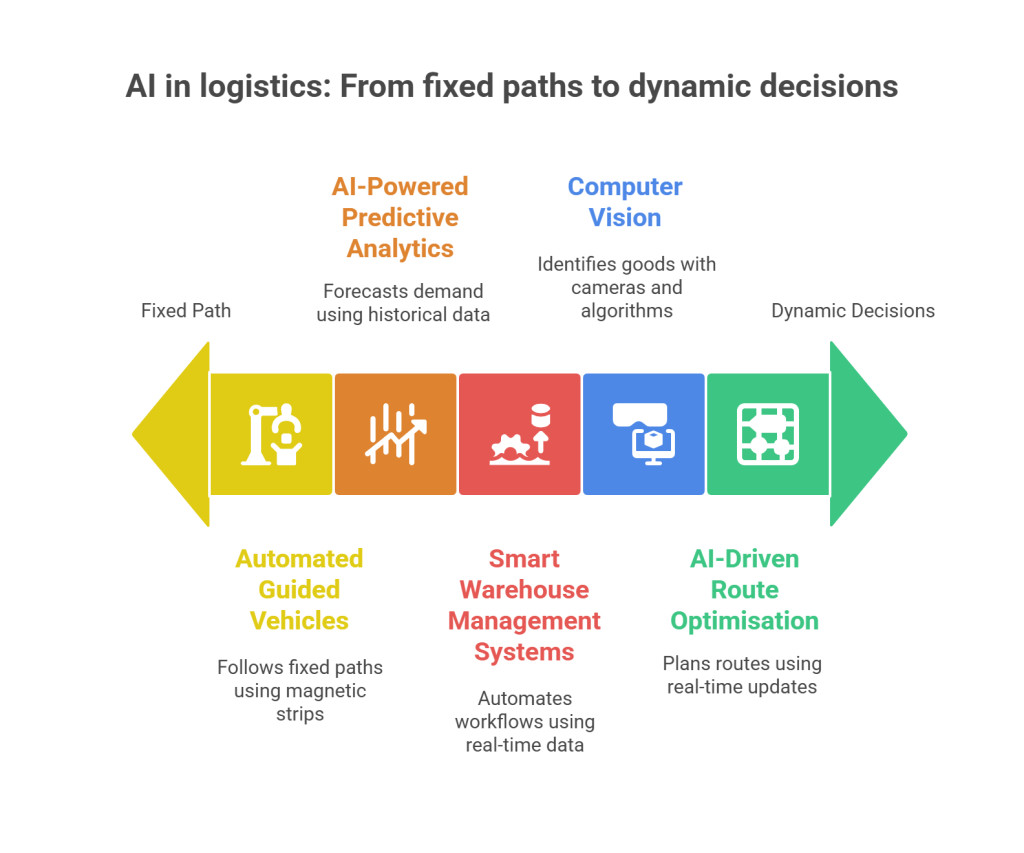 5 AI in Logistics Systems