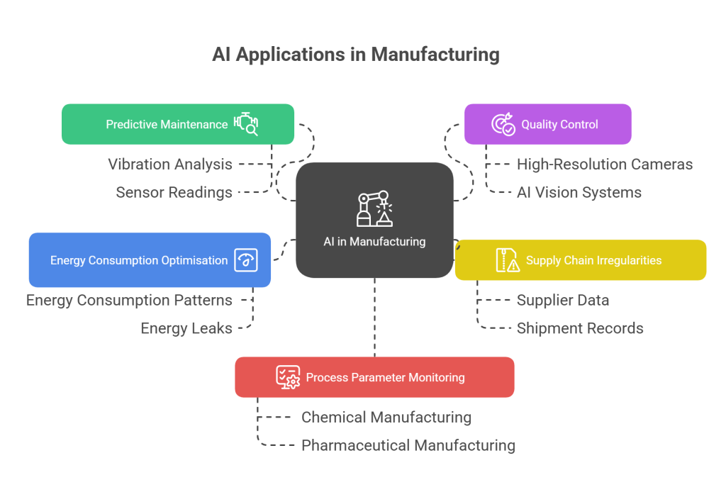 Uses of AI in Manufacturing