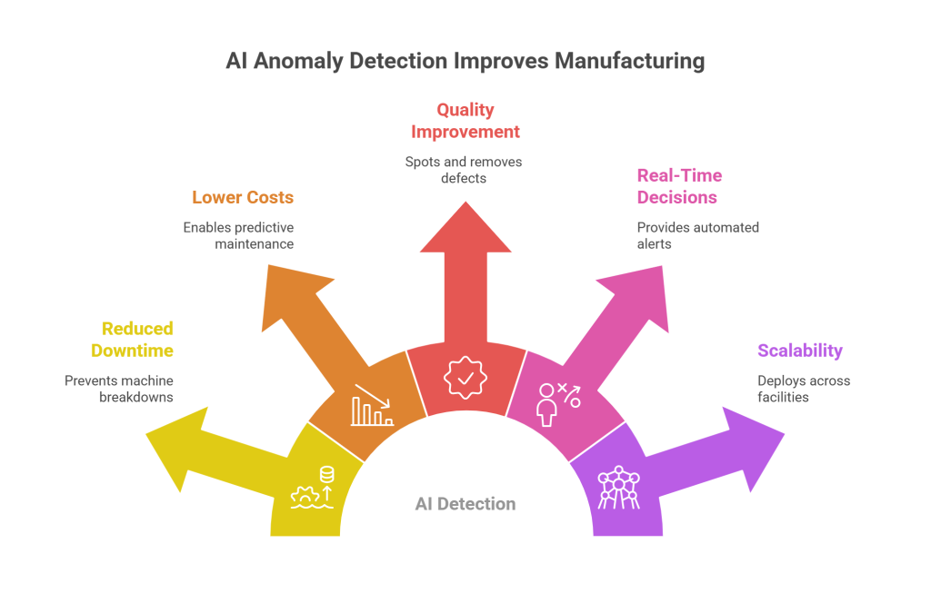Benefits of AI-Powered Anomaly Detection in Manufacturing