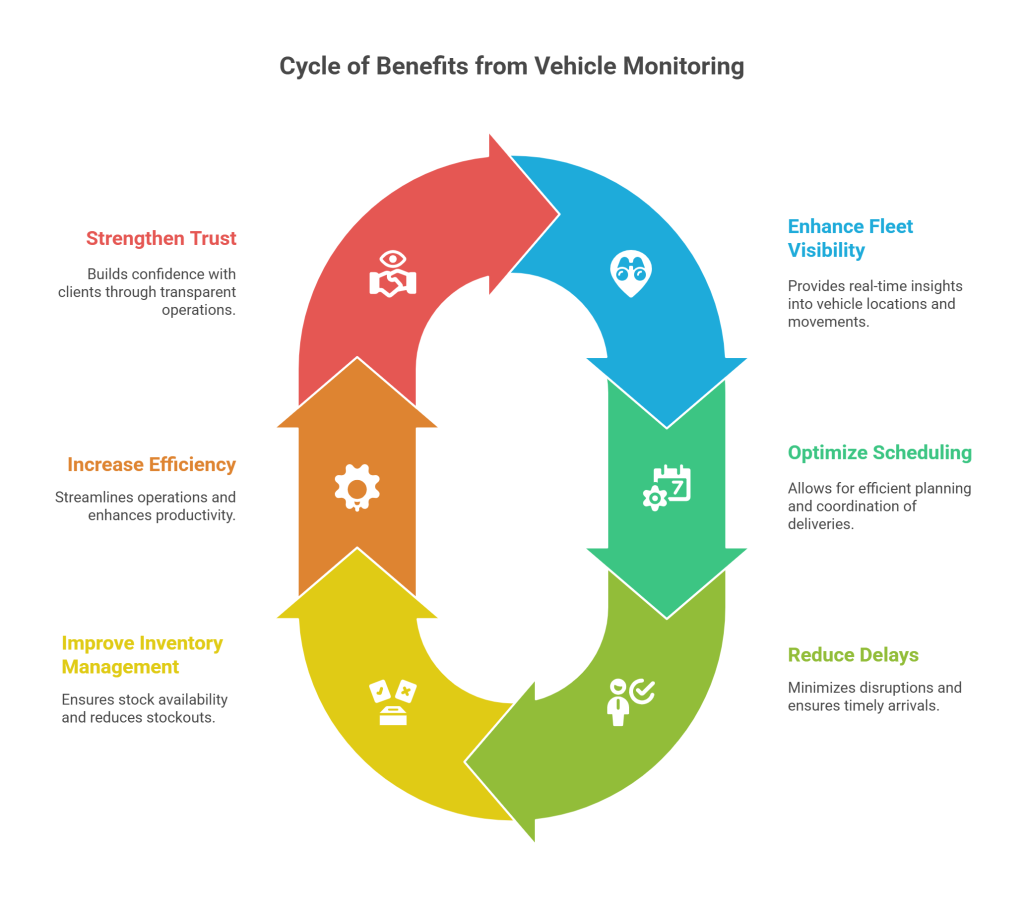 Industries Benefitting From Vehicle Monitoring