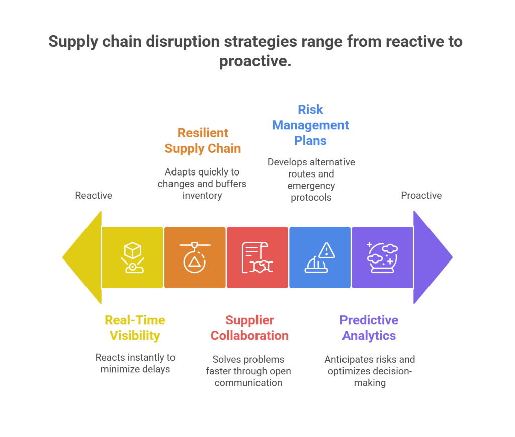 Strategies for Handling Global Supply Chain Disruptions