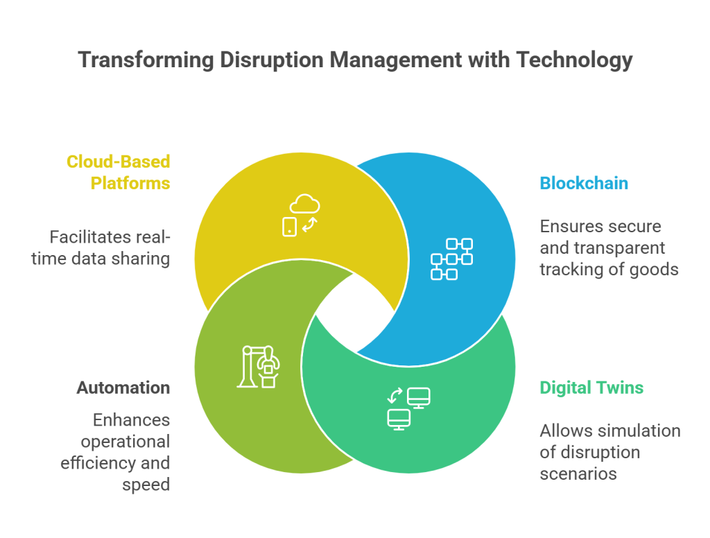 The Role of Technology in Managing Disruptions