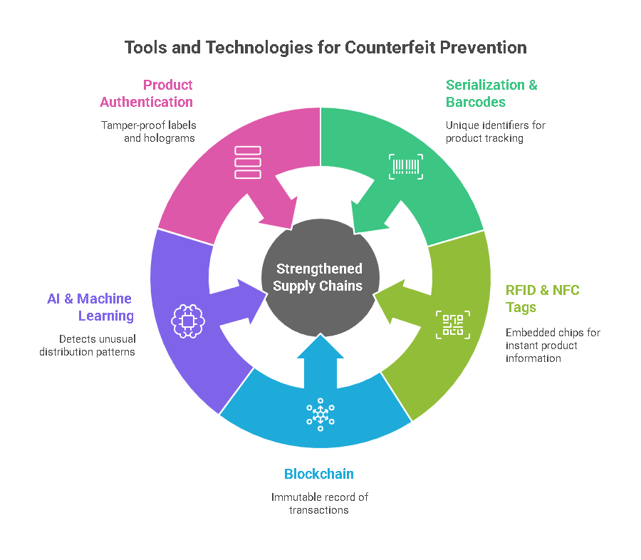 Tools and Technologies Powering Track and Trace Counterfeit Prevention