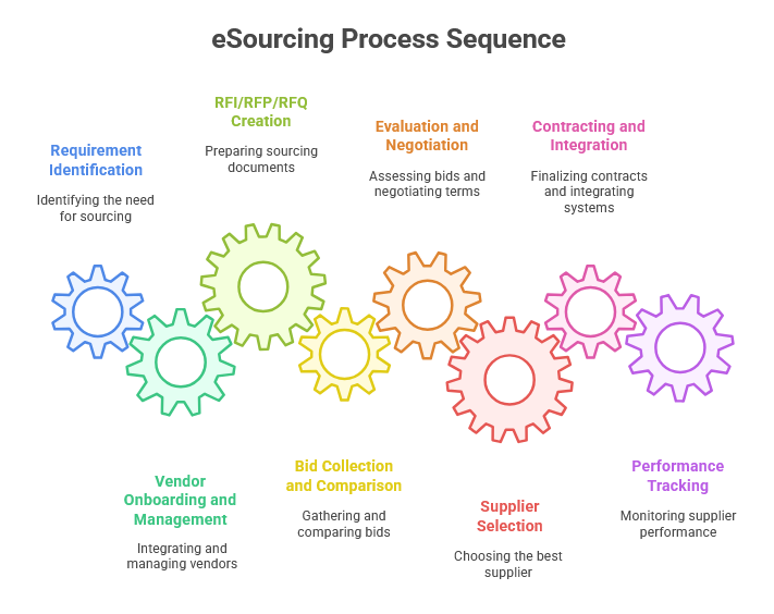 The eSourcing Process - How Does it Start?