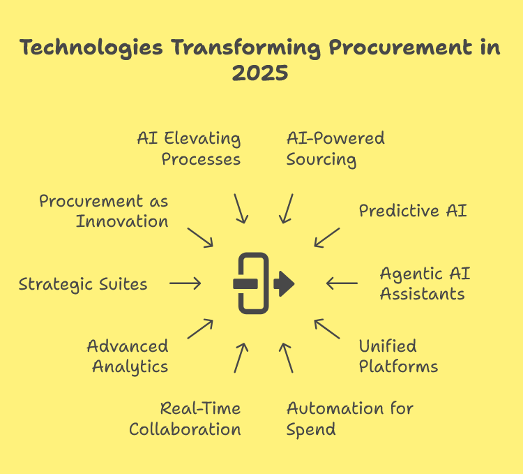 Top eSourcing Technologies Transforming Procurement in 2025
