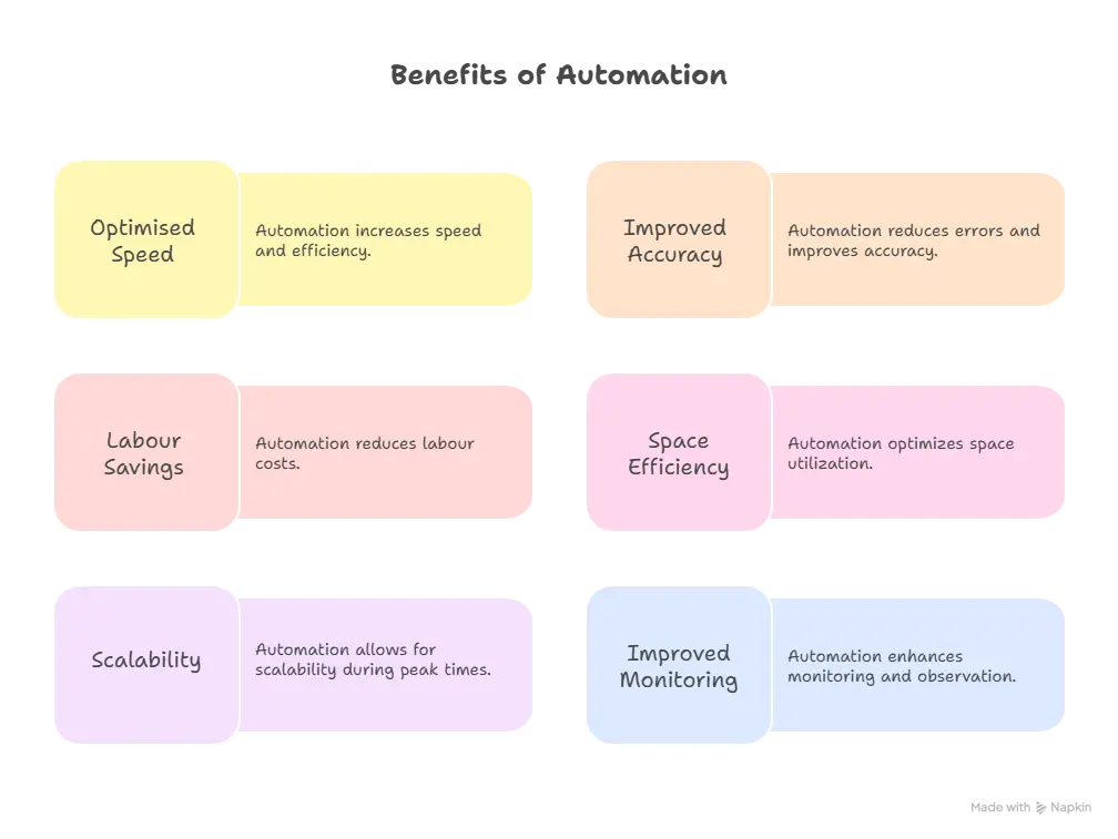 6 Advantages of Automating Sorting Centre