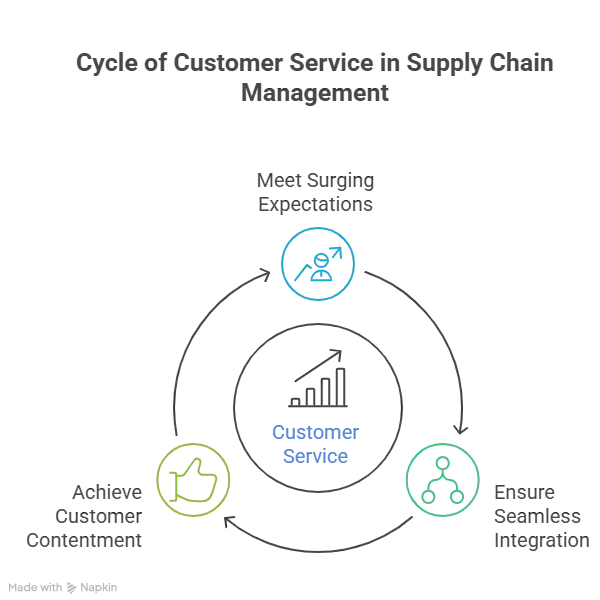 Customer Service in Supply Chain Management