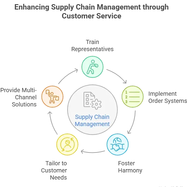 How to Enhance Supply Chain Management Using Customer Service
