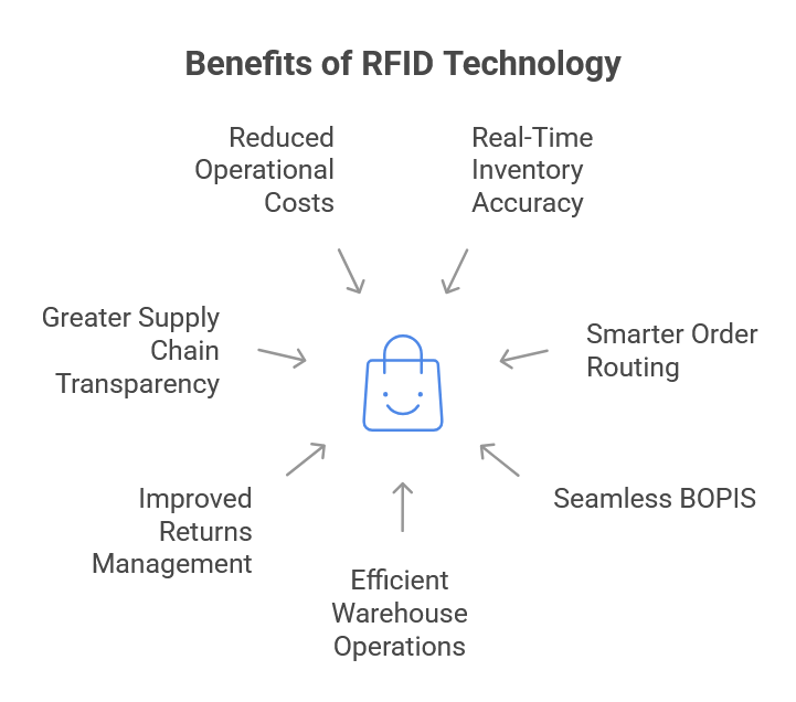 Benefits of RFID Customers Feel