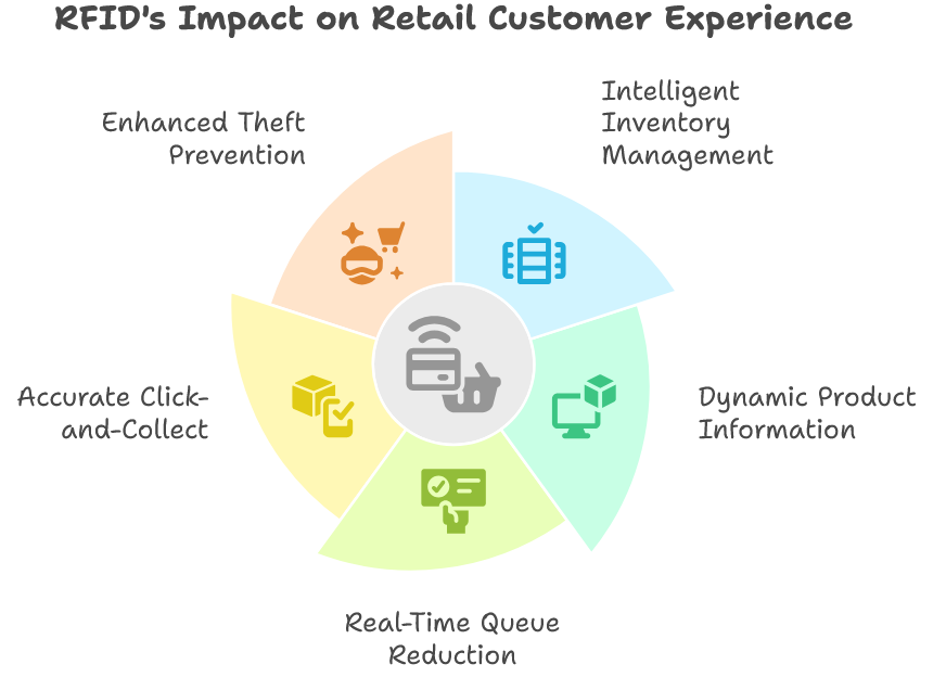 How RFID Enhances the Customer Experience in Retail
