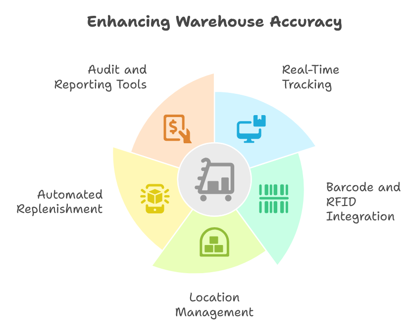 How Warehouse Management Software Enhances Accuracy