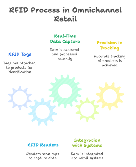 How RFID Works in Omnichannel Retail Fulfilment