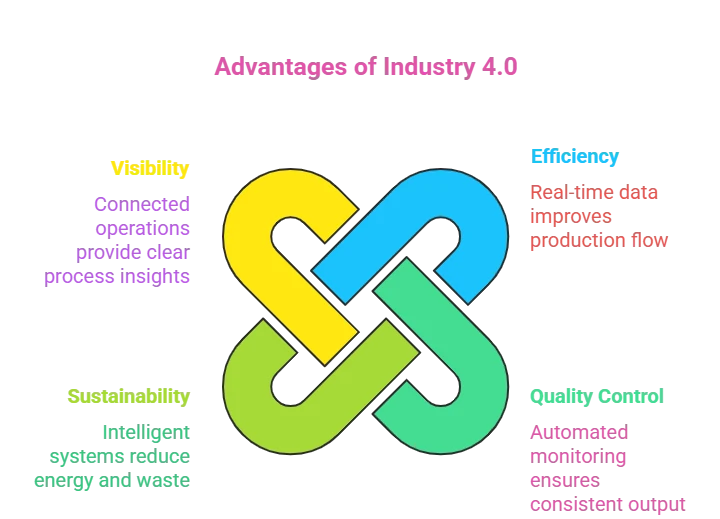 Advantages of Adopting Industry 4.0
