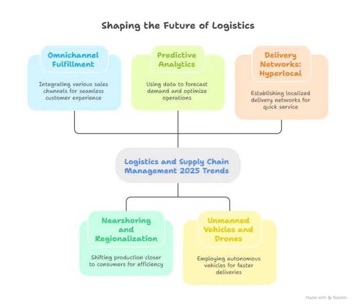 shaping the future of supply chain and logistics management