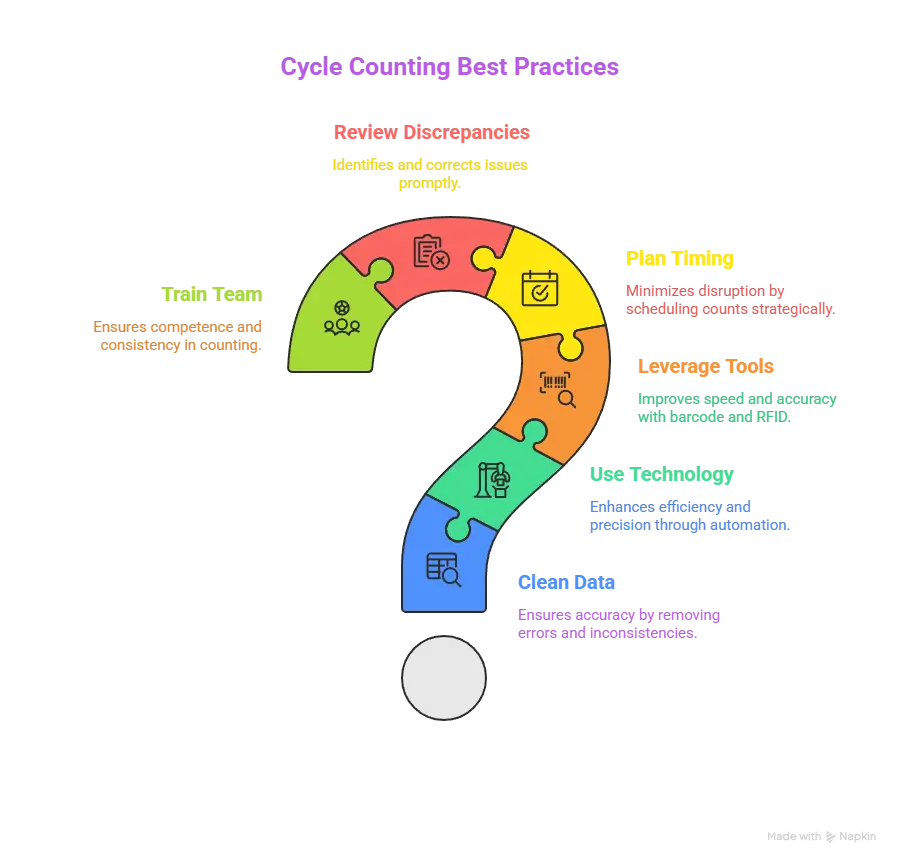 what is cycle counting