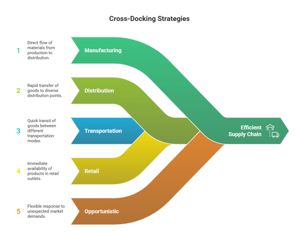 Different kinds of cross docking