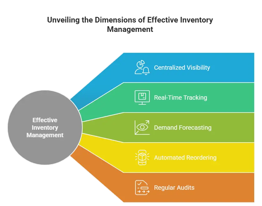 How Businesses Manage Inventory and Stock Together