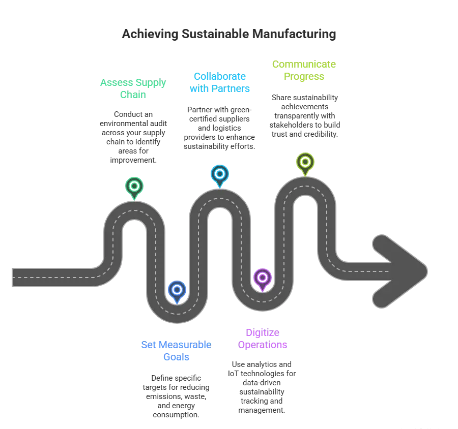 Achieving Sustainable manufacturing