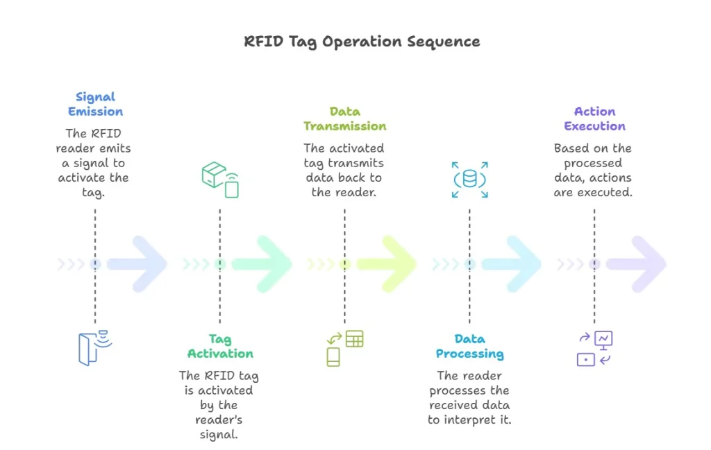 RFID Tag operation sequence