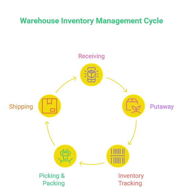 How a Warehouse Inventory Management System Works - visual selection