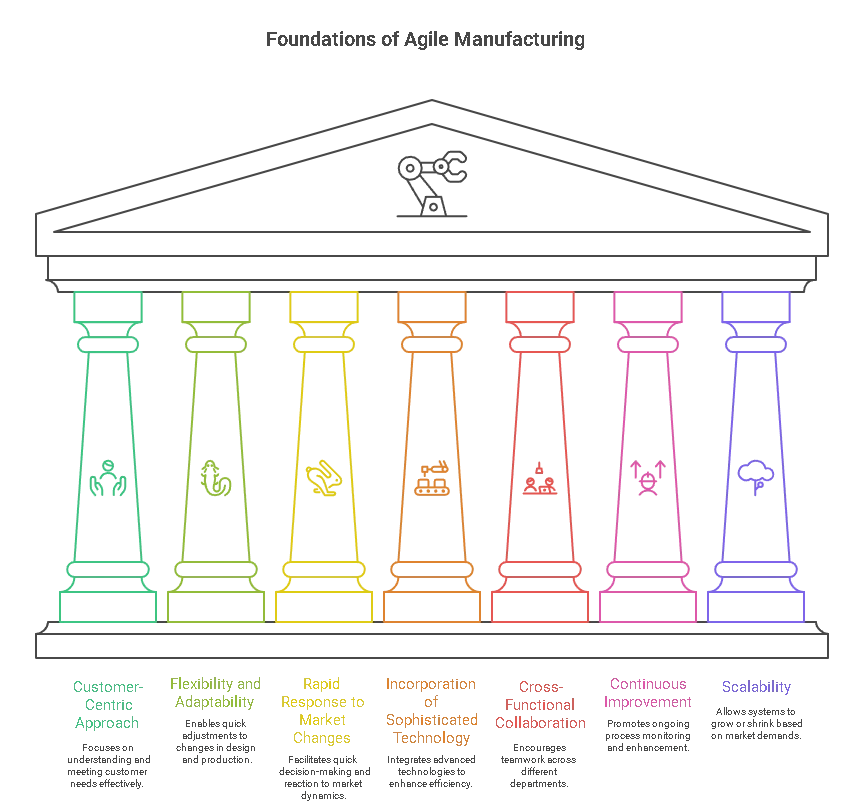 Key Principles of Agile Manufacturing