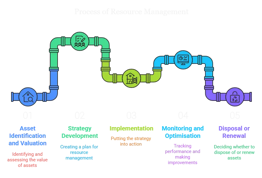 Process of Resource Management