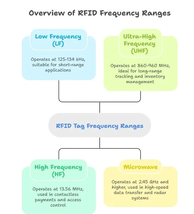 RFID Frequency ranges