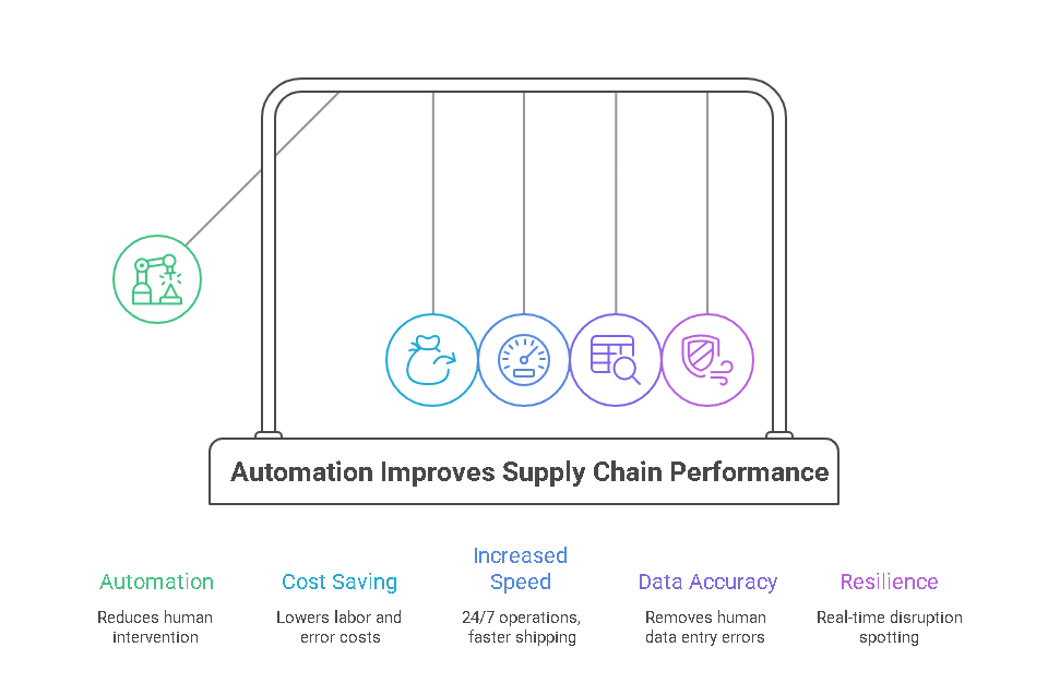 The Benefits of Automation in Supply Chain - visual selection