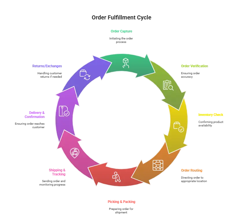 The Order Management Process