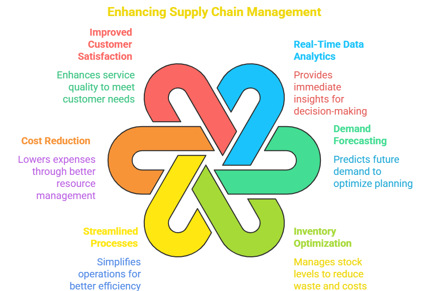 Top Supply Chain Management Tools