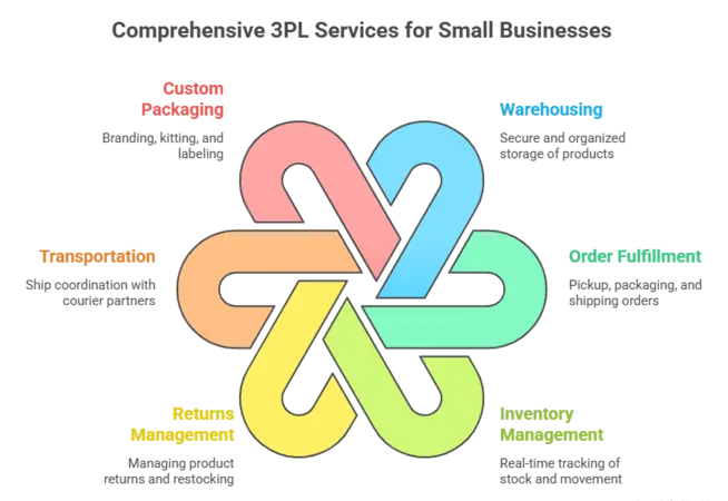 3pl services for small businesses