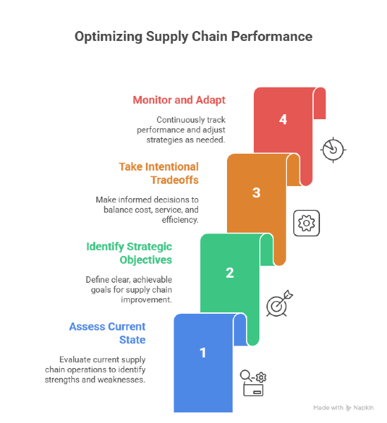 optimizing drivers of scm